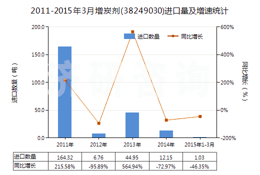 2011-2015年3月增炭劑(38249030)進口量及增速統(tǒng)計